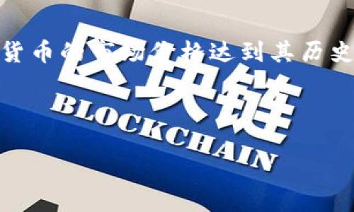 加密货币ATH的含义及其影响

在加密货币的世界中，词汇的使用对于理解市场动态至关重要。其中，ATH是一个常见的术语，代表“历史最高价”（All-Time High）。当一个加密货币的市场价格达到其历史上的最高点时，便可以称之为“ATH”。这一概念对投资者和交易者来说非常重要，因为它能够帮助他们判断市场的趋势和加密货币的潜在价值。

在接下来的内容中，我们将深入探讨ATH的意义、影响以及如何利用这一信息进行投资决策。

### 加密货币ATH是什么意思？理解历史最高价的重要性